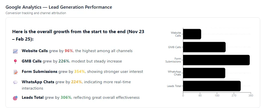 Google Analytics lead generation performance for Relfood